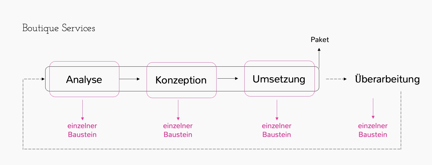 Grafik Boutique Services erklärt